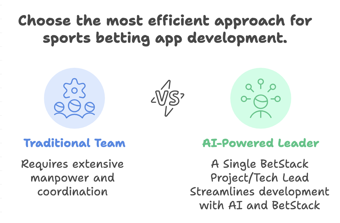 Comparison between traditional team development and AI-powered development approach