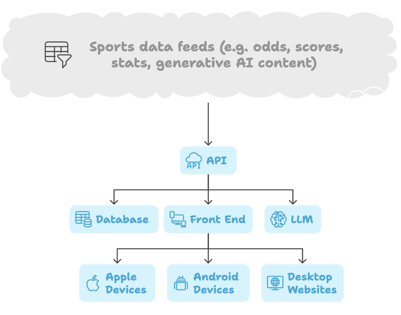 Sports Data Flow Diagram showing API integration from data feeds to mobile and web platforms